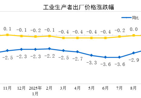 2025年10月份工業(yè)生產(chǎn)者出廠價(jià)格同比降幅繼續(xù)收窄 環(huán)比由平轉(zhuǎn)漲