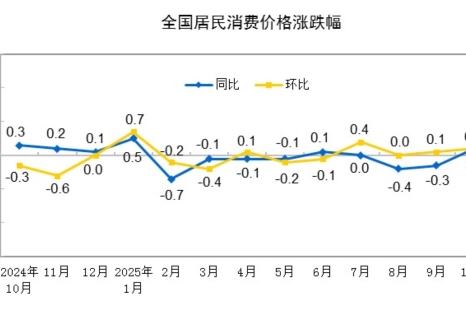 2025年10月份居民消費(fèi)價(jià)格同比上漲0.2%